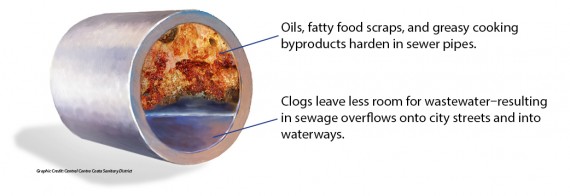 Graphic showing fat-clogged drain
