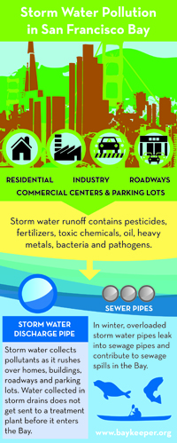 Stormwater Control 